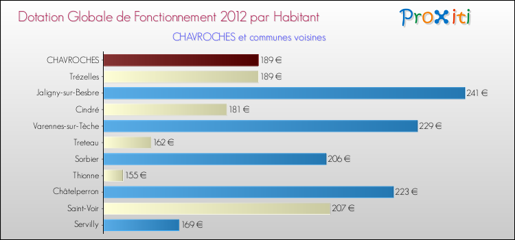 Montant des dotations globales de fonctionnement DGF par Habitant pour CHAVROCHES et les communes proches Comparaison des des dotations globales de fonctionnement DGF par habitant pour CHAVROCHES et les communes voisines