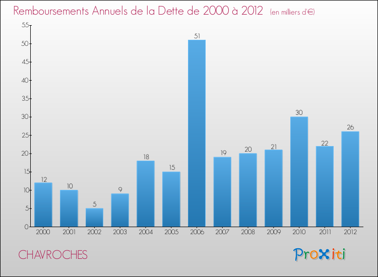 Evolution de l'annuité de la dette pour la commune de CHAVROCHES de 2000 à 2012 Annuités de la dette pour CHAVROCHES de 2000 à 2012