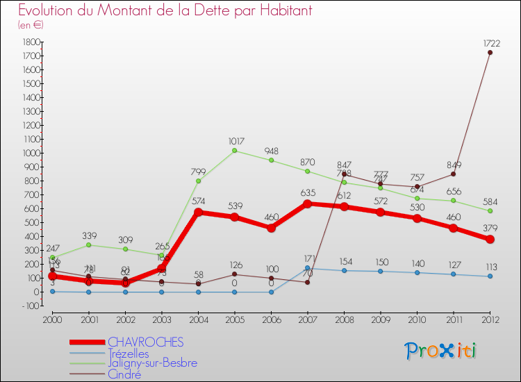 Evolution de la dette par habitant pour la commune de CHAVROCHES et les communes proches de 2000 à 2012 Comparaison de la dette par habitant pour CHAVROCHES et les communes voisines de 2000 à 2012