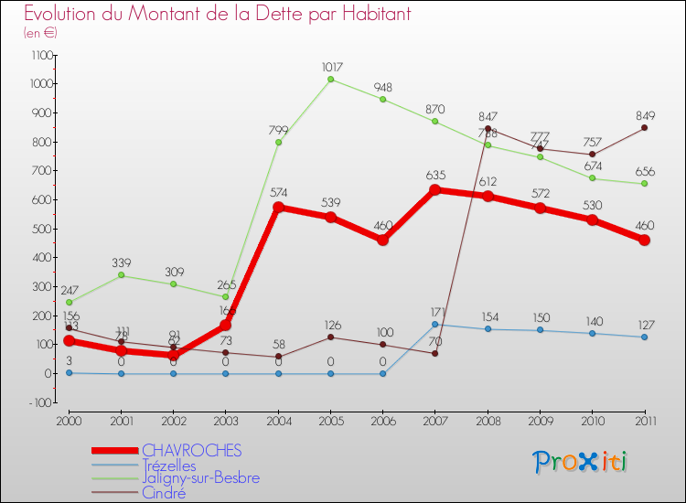 Evolution de la dette par habitant pour la commune de CHAVROCHES et les communes proches Comparaison de la dette par habitant pour CHAVROCHES et les communes voisines