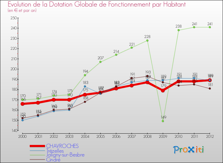 Evolution et montant de la dotation globale de fonctionnement par Habitant pour CHAVROCHES et les communes proches Comparaison des dotations globales de fonctionnement par habitant pour CHAVROCHES et les communes voisines