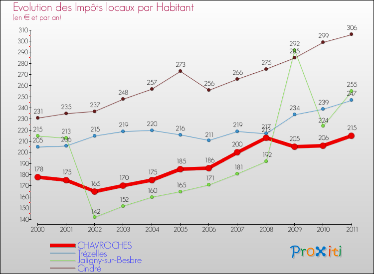 Evolution et montant des impôts locaux par Habitant pour CHAVROCHES et les communes proches Comparaison des impôts locaux par habitant pour CHAVROCHES et les communes voisines