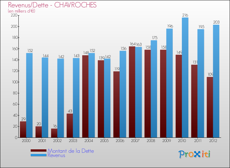 Evolution comparée de la dette et des revenus pour la commune de CHAVROCHES de 2000 à 2012 Comparaison de la dette et des revenus pour CHAVROCHES de 2000 à 2012