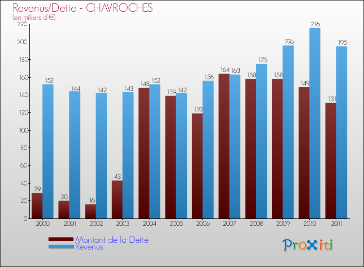Evolution comparée de la dette et des revenus pour la commune de CHAVROCHES de 2000 à 2011 Comparaison de la dette et des revenus pour CHAVROCHES de 2000 à 2011