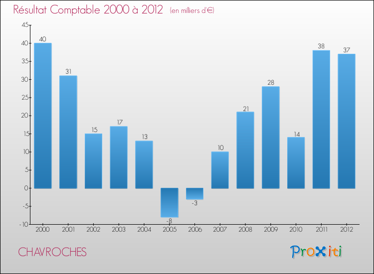 Evolution du résultat comptable pour la commune de CHAVROCHES de 2000 à 2012 Evolution du résultat comptable pour CHAVROCHES de 2000 à 2012