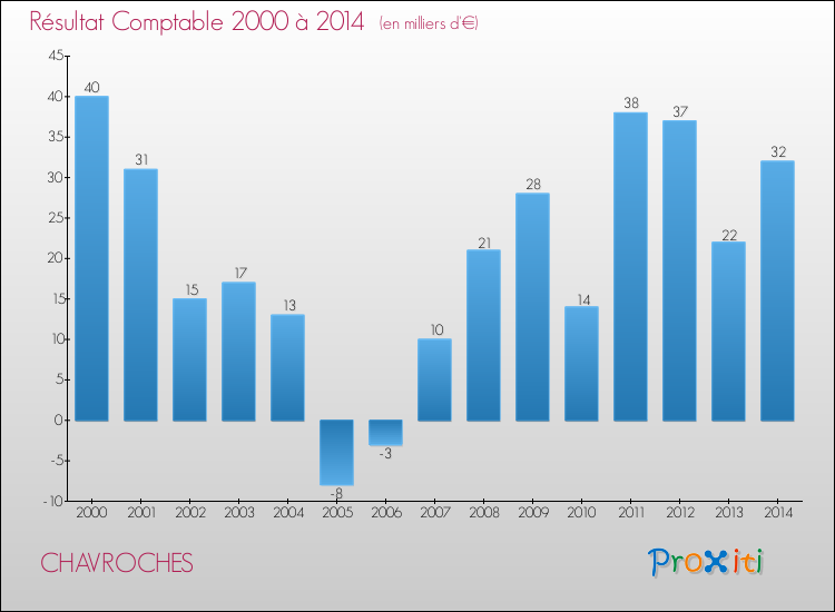 Evolution du résultat comptable pour la commune de CHAVROCHES de 2000 à 2014 Evolution du résultat comptable pour CHAVROCHES de 2000 à 2014