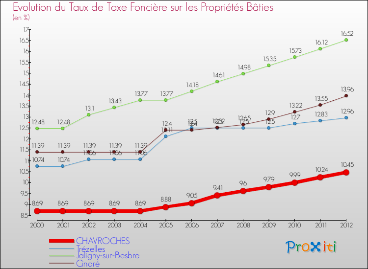 Evolution du taux de la taxe foncière sur le bati pour CHAVROCHES et les communes proches de 2000 à 2012 Comparaison des taux de taxe foncière sur le bati pour CHAVROCHES et les communes voisines de 2000 à 2012