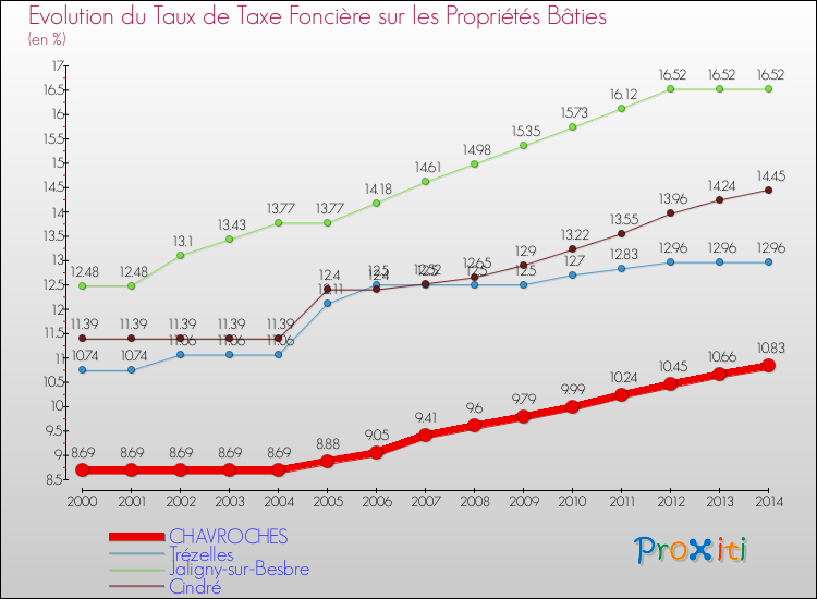 Evolution du taux de la taxe foncière sur le bati pour CHAVROCHES et les communes proches de 2000 à 2014 Comparaison des taux de taxe foncière sur le bati pour CHAVROCHES et les communes voisines de 2000 à 2014