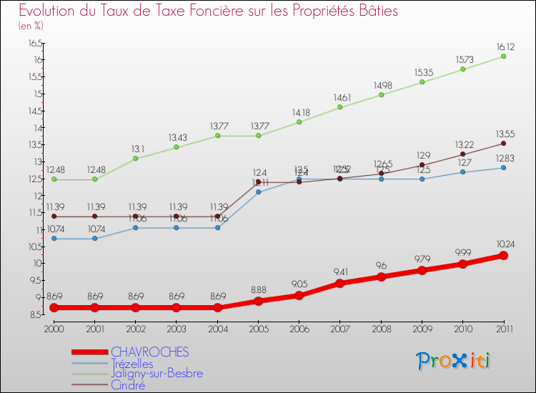 Evolution du taux de la taxe foncière sur le bati pour CHAVROCHES et les communes proches Comparaison des taux de taxe foncière sur le bati pour CHAVROCHES et les communes voisines