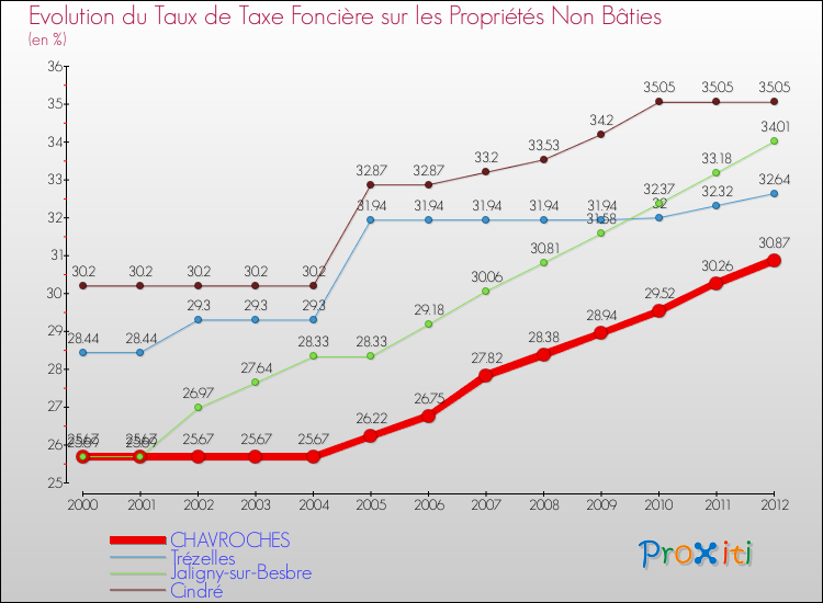 Evolution du taux de la taxe foncière sur les immeubles et terrains non batis pour CHAVROCHES et les communes proches de 2000 à 2012 Comparaison des taux de la taxe foncière sur les immeubles et terrains non batis pour CHAVROCHES et les communes voisines de 2000 à 2012