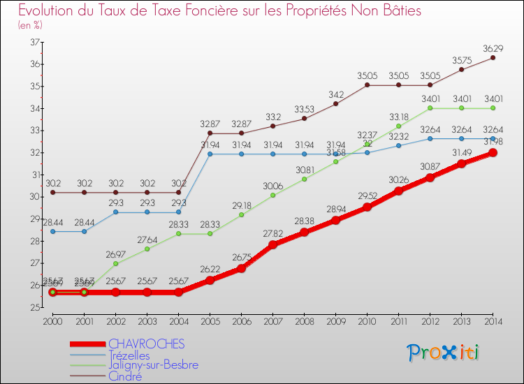 Evolution du taux de la taxe foncière sur les immeubles et terrains non batis pour CHAVROCHES et les communes proches de 2000 à 2014 Comparaison des taux de la taxe foncière sur les immeubles et terrains non batis pour CHAVROCHES et les communes voisines de 2000 à 2014