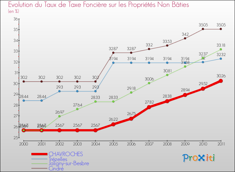 Evolution du taux de la taxe foncière sur les immeubles et terrains non batis pour CHAVROCHES et les communes proches Comparaison des taux de la taxe foncière sur les immeubles et terrains non batis pour CHAVROCHES et les communes voisines
