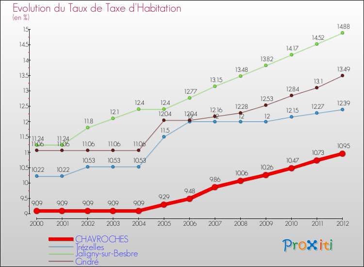 Evolution du taux de la taxe d'habitation pour CHAVROCHES et les communes proches Comparaison des taux de la taxe d'habitation pour CHAVROCHES et les communes voisines