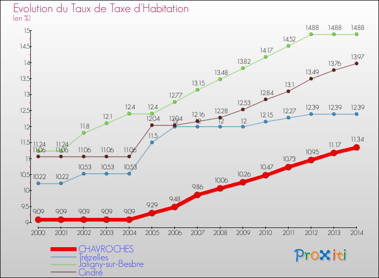 Evolution du taux de la taxe d'habitation pour CHAVROCHES et les communes proches de 2000 à 2014 Comparaison des taux de la taxe d'habitation pour CHAVROCHES et les communes voisines de 2000 à 2014