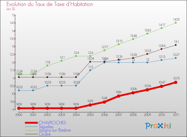 Evolution du taux de la taxe d'habitation pour CHAVROCHES et les communes proches Comparaison des taux de la taxe d'habitation pour CHAVROCHES et les communes voisines