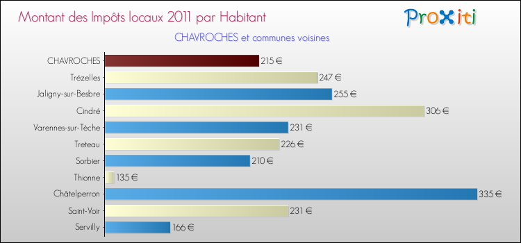 Montant des impôts locaux par Habitant pour CHAVROCHES et les communes proches Comparaison des impôts locaux par habitant pour CHAVROCHES et les communes voisines