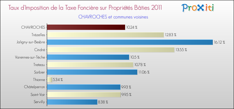 Taux d'imposition de la taxe foncière sur le bati 2011 pour CHAVROCHES et les communes proches Comparaison des taux d'imposition de la taxe foncière sur le bati 2011 pour CHAVROCHES et les communes voisines