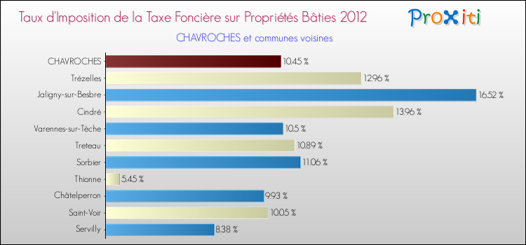 Taux d'imposition de la taxe foncière sur le bati 2012 pour CHAVROCHES et les communes proches Comparaison des taux d'imposition de la taxe foncière sur le bati 2012 pour CHAVROCHES et les communes voisines