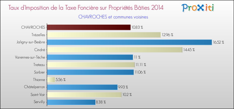 Taux d'imposition de la taxe foncière sur le bati 2014 pour CHAVROCHES et les communes proches Comparaison des taux d'imposition de la taxe foncière sur le bati 2014 pour CHAVROCHES et les communes voisines