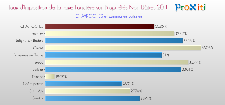 Taux d'imposition de la taxe foncière sur les immeubles et terrains non batis 2011 pour CHAVROCHES et les communes proches Comparaison des taux d'imposition de la taxe foncière sur les immeubles et terrains non batis 2011 pour CHAVROCHES et les communes voisines