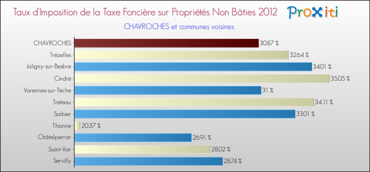 Taux d'imposition de la taxe foncière sur les immeubles et terrains non batis 2012 pour CHAVROCHES et les communes proches Comparaison des taux d'imposition de la taxe foncière sur les immeubles et terrains non batis 2012 pour CHAVROCHES et les communes voisines
