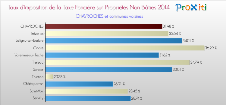 Taux d'imposition de la taxe foncière sur les immeubles et terrains non batis 2014 pour CHAVROCHES et les communes proches Comparaison des taux d'imposition de la taxe foncière sur les immeubles et terrains non batis 2014 pour CHAVROCHES et les communes voisines