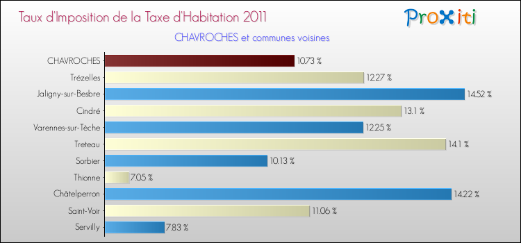 Taux d'imposition de la taxe d'habitation 2011 pour CHAVROCHES et les communes proches Comparaison des taux d'imposition de la taxe d'habitation 2011 pour CHAVROCHES et les communes voisines