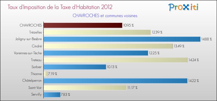 Taux d'imposition de la taxe d'habitation 2012 pour CHAVROCHES et les communes proches Comparaison des taux d'imposition de la taxe d'habitation 2012 pour CHAVROCHES et les communes voisines