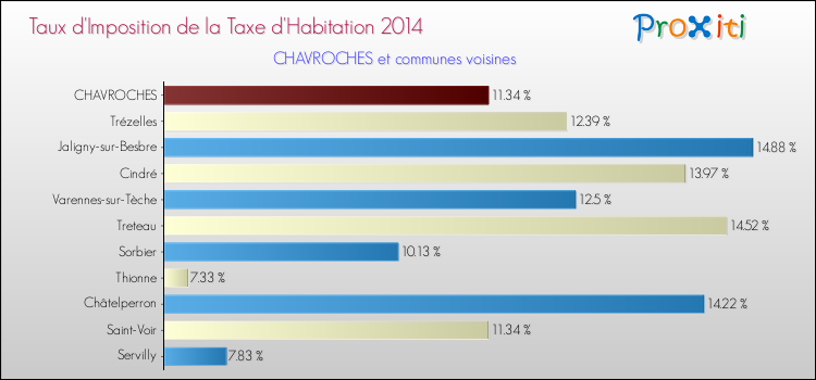 Taux d'imposition de la taxe d'habitation 2014 pour CHAVROCHES et les communes proches Comparaison des taux d'imposition de la taxe d'habitation 2014 pour CHAVROCHES et les communes voisines