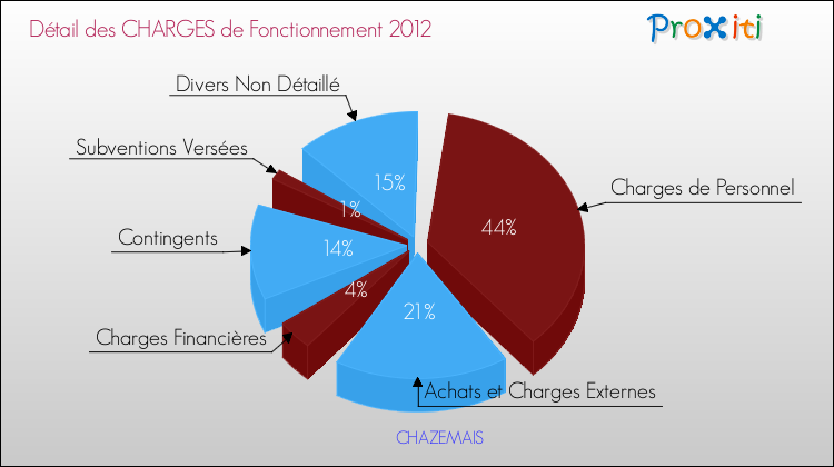 Décomposition des Charges de Fonctionnement 2012 de la commune de CHAZEMAIS Charges de Fonctionnement 2012 pour la commune de CHAZEMAIS