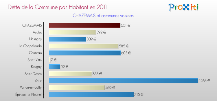 Dette par habitant de la commune en 2011 pour CHAZEMAIS et les communes proches Comparaison de la dette par habitant de la commune en 2011 pour CHAZEMAIS et les communes voisines