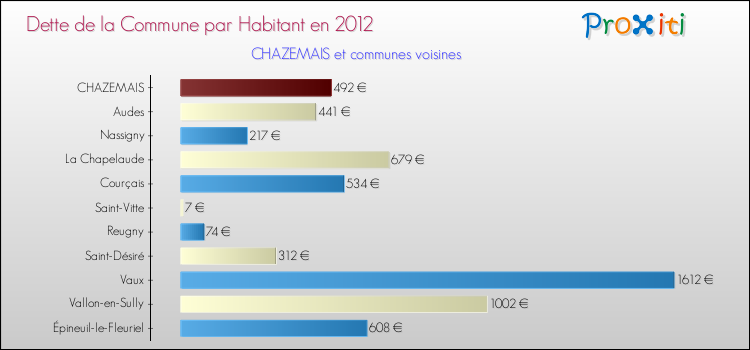 Dette par habitant de la commune en 2012 pour CHAZEMAIS et les communes proches Comparaison de la dette par habitant de la commune en 2012 pour CHAZEMAIS et les communes voisines