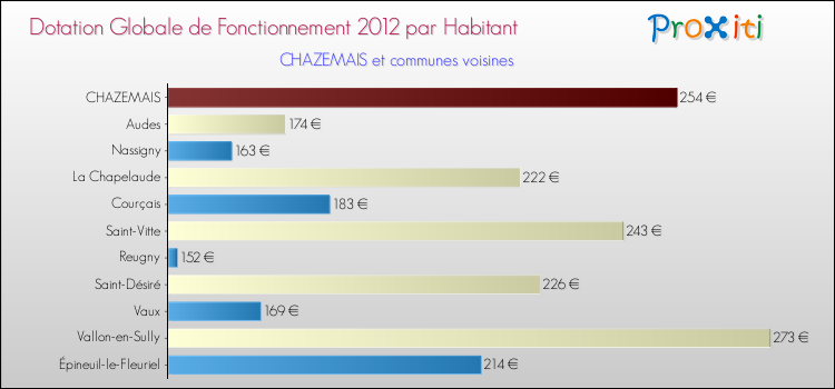 Montant des dotations globales de fonctionnement DGF par Habitant pour CHAZEMAIS et les communes proches Comparaison des des dotations globales de fonctionnement DGF par habitant pour CHAZEMAIS et les communes voisines