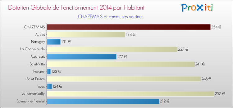 Montant des dotations globales de fonctionnement DGF par Habitant pour CHAZEMAIS et les communes proches en 2014. Comparaison des des dotations globales de fonctionnement DGF par habitant pour CHAZEMAIS et les communes voisines en 2014.