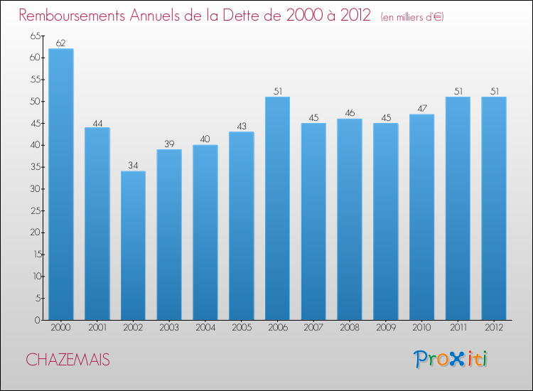 Evolution de l'annuité de la dette pour la commune de CHAZEMAIS de 2000 à 2012 Annuités de la dette pour CHAZEMAIS de 2000 à 2012