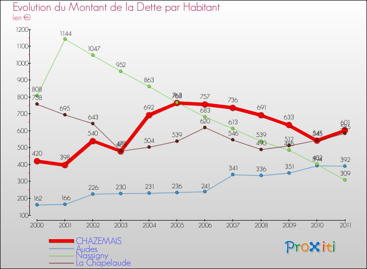 Evolution de la dette par habitant pour la commune de CHAZEMAIS et les communes proches Comparaison de la dette par habitant pour CHAZEMAIS et les communes voisines