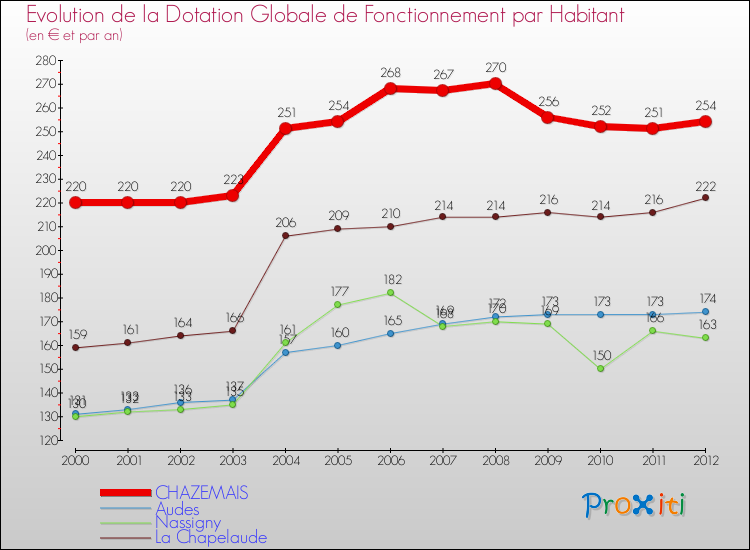 Evolution et montant de la dotation globale de fonctionnement par Habitant pour CHAZEMAIS et les communes proches Comparaison des dotations globales de fonctionnement par habitant pour CHAZEMAIS et les communes voisines