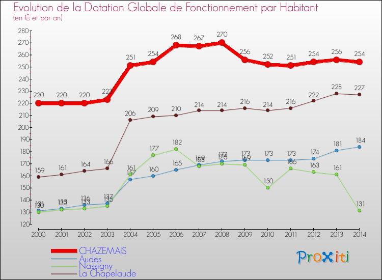 Evolution et montant de la dotation globale de fonctionnement par Habitant pour CHAZEMAIS et les communes proches de 2000 à 2014. Comparaison des dotations globales de fonctionnement par habitant pour CHAZEMAIS et les communes voisines de 2000 à 2014.