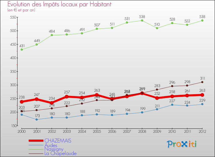 Evolution et montant des impôts locaux par Habitant pour CHAZEMAIS et les communes proches Comparaison des impôts locaux par habitant pour CHAZEMAIS et les communes voisines