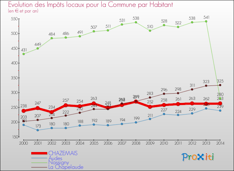 Evolution et montant des impôts locaux par Habitant pour CHAZEMAIS et les communes proches de 2000 à 2014 Comparaison des impôts locaux par habitant pour CHAZEMAIS et les communes voisines de 2000 à 2014