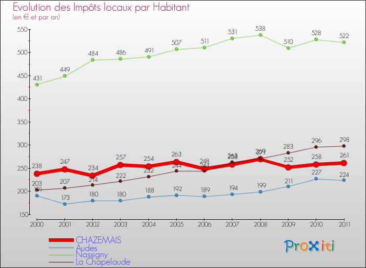Evolution et montant des impôts locaux par Habitant pour CHAZEMAIS et les communes proches Comparaison des impôts locaux par habitant pour CHAZEMAIS et les communes voisines