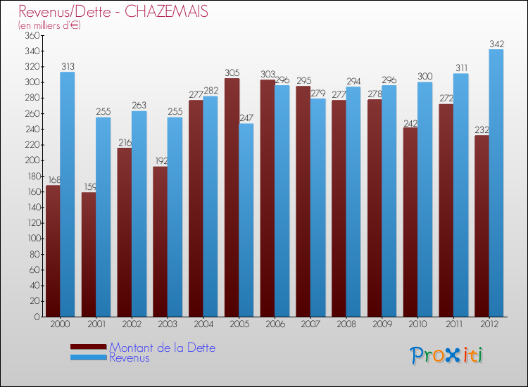 Evolution comparée de la dette et des revenus pour la commune de CHAZEMAIS de 2000 à 2012 Comparaison de la dette et des revenus pour CHAZEMAIS de 2000 à 2012