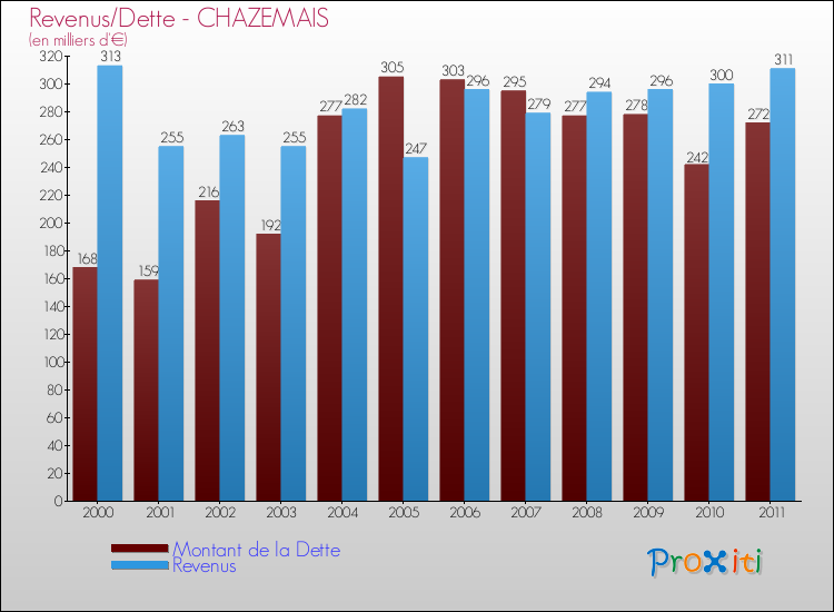 Evolution comparée de la dette et des revenus pour la commune de CHAZEMAIS de 2000 à 2011 Comparaison de la dette et des revenus pour CHAZEMAIS de 2000 à 2011