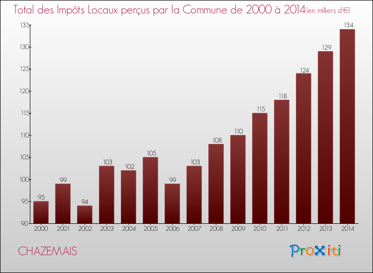 Evolution des Impôts Locaux pour la commune de CHAZEMAIS de 2000 à 2014 Evolution des Impôts Locaux pour CHAZEMAIS de 2000 à 2014