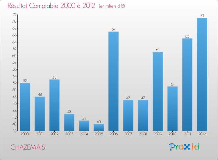 Evolution du résultat comptable pour la commune de CHAZEMAIS de 2000 à 2012 Evolution du résultat comptable pour CHAZEMAIS de 2000 à 2012