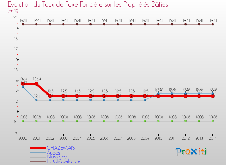 Evolution du taux de la taxe foncière sur le bati pour CHAZEMAIS et les communes proches de 2000 à 2014 Comparaison des taux de taxe foncière sur le bati pour CHAZEMAIS et les communes voisines de 2000 à 2014