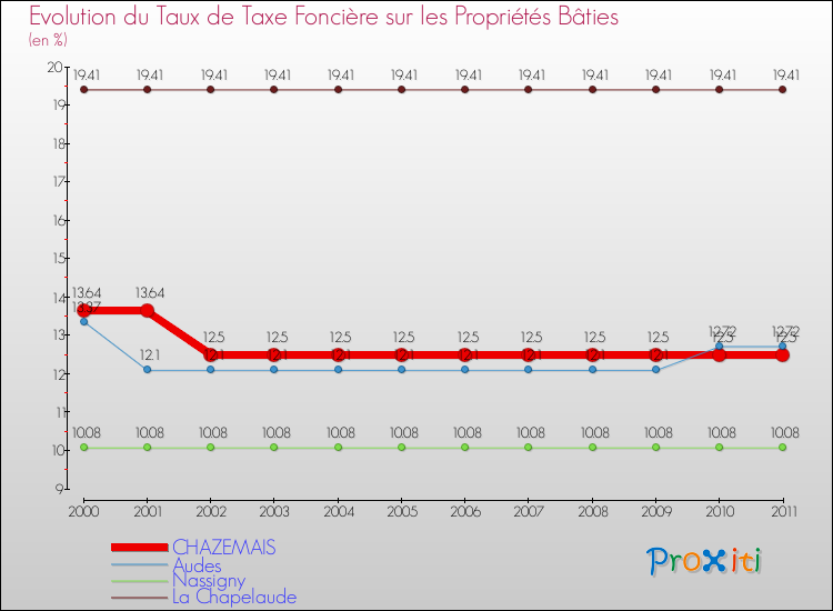 Evolution du taux de la taxe foncière sur le bati pour CHAZEMAIS et les communes proches Comparaison des taux de taxe foncière sur le bati pour CHAZEMAIS et les communes voisines