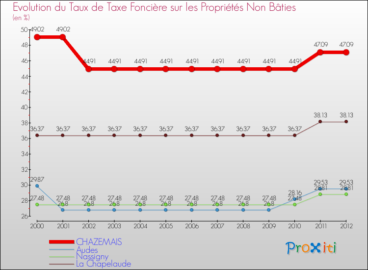Evolution du taux de la taxe foncière sur les immeubles et terrains non batis pour CHAZEMAIS et les communes proches de 2000 à 2012 Comparaison des taux de la taxe foncière sur les immeubles et terrains non batis pour CHAZEMAIS et les communes voisines de 2000 à 2012