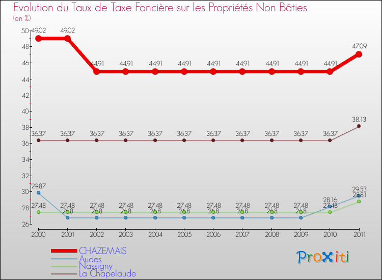 Evolution du taux de la taxe foncière sur les immeubles et terrains non batis pour CHAZEMAIS et les communes proches Comparaison des taux de la taxe foncière sur les immeubles et terrains non batis pour CHAZEMAIS et les communes voisines