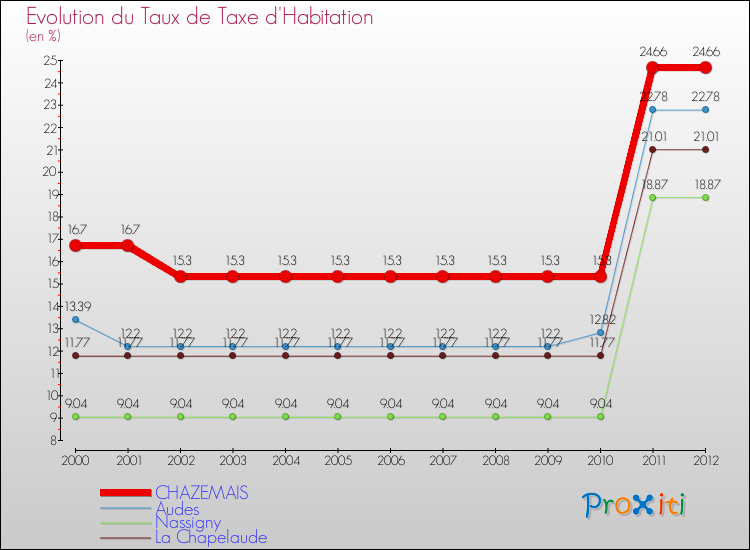Evolution du taux de la taxe d'habitation pour CHAZEMAIS et les communes proches Comparaison des taux de la taxe d'habitation pour CHAZEMAIS et les communes voisines